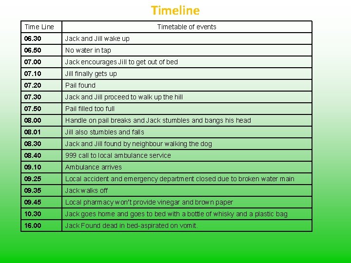 Timeline Time Line Timetable of events 06. 30 Jack and Jill wake up 06.