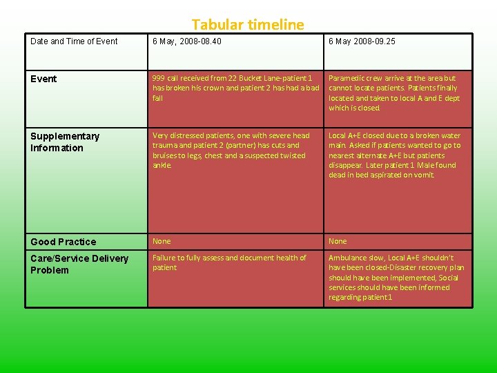 Tabular timeline Date and Time of Event 6 May, 2008 -08. 40 6 May