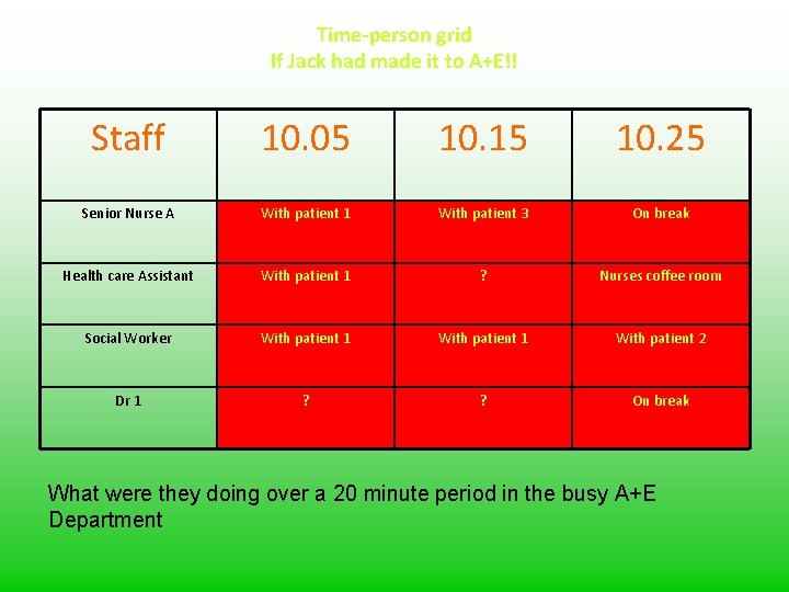 Time-person grid If Jack had made it to A+E!! Staff 10. 05 10. 15