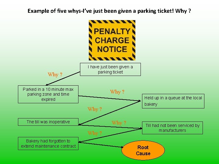 Example of five whys-I’ve just been given a parking ticket! Why ? I have