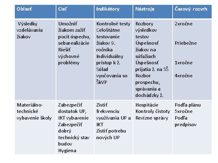 Oblasť Cieľ Indikátory Nástroje Časový rozvrh Výsledky vzdelávania žiakov Umožniť žiakom zažiť pocit úspechu,