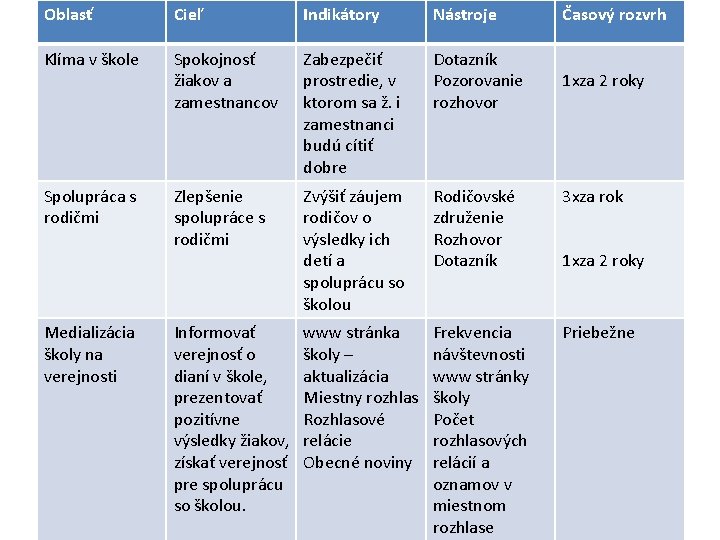 Oblasť Cieľ Indikátory Nástroje Časový rozvrh Klíma v škole Spokojnosť žiakov a zamestnancov Zabezpečiť