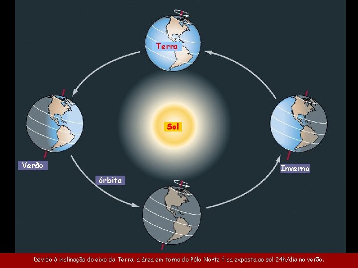 Terra Sol Verão Inverno órbita Devido à inclinação do eixo da Terra, a área