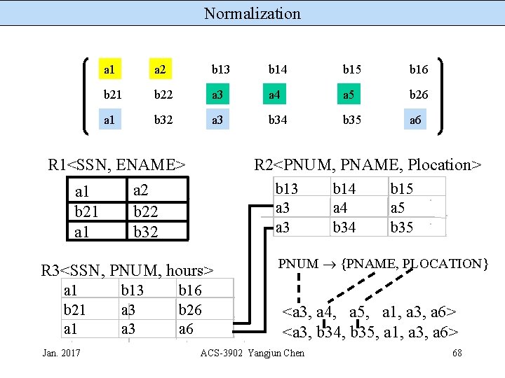 Normalization a 1 a 2 b 13 b 14 b 15 b 16 b