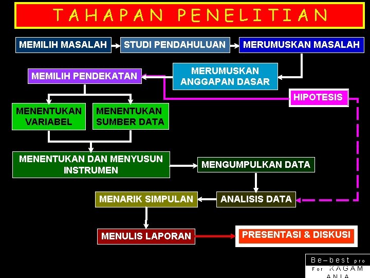 TAHAPAN PENELITIAN MEMILIH MASALAH STUDI PENDAHULUAN MEMILIH PENDEKATAN MERUMUSKAN MASALAH MERUMUSKAN ANGGAPAN DASAR HIPOTESIS