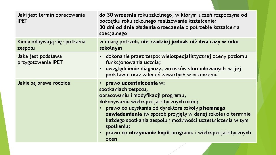 Jaki jest termin opracowania IPET do 30 września roku szkolnego, w którym uczeń rozpoczyna