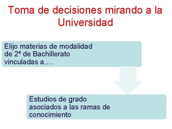 Toma de decisiones mirando a la Universidad Elijo materias de modalidad de 2º de