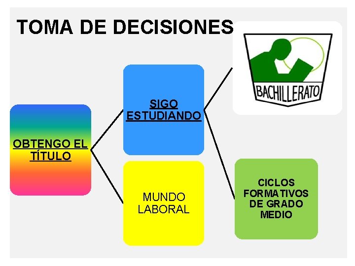 TOMA DE DECISIONES SIGO ESTUDIANDO OBTENGO EL TÍTULO MUNDO LABORAL CICLOS FORMATIVOS DE GRADO