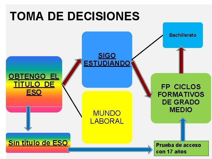 TOMA DE DECISIONES Bachillerato SIGO ESTUDIANDO OBTENGO EL TÍTULO DE ESO MUNDO LABORAL Sin