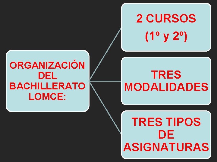 2 CURSOS (1º y 2º) ORGANIZACIÓN DEL BACHILLERATO LOMCE: TRES MODALIDADES TRES TIPOS DE