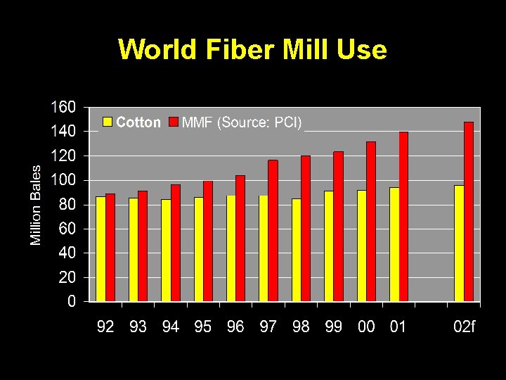 World Fiber Mill Use 
