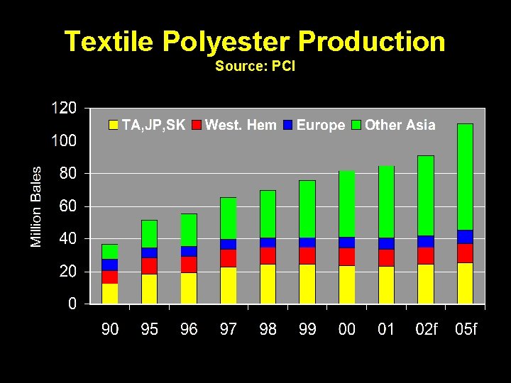 Textile Polyester Production Source: PCI 