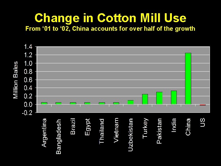 Change in Cotton Mill Use From ‘ 01 to ‘ 02, China accounts for