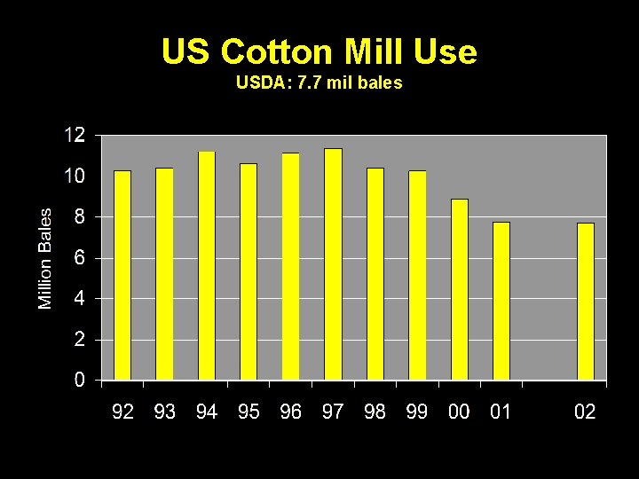 US Cotton Mill Use USDA: 7. 7 mil bales 