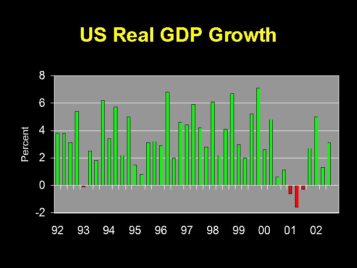US Real GDP Growth 