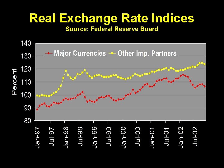Real Exchange Rate Indices Source: Federal Reserve Board 