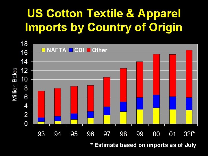 US Cotton Textile & Apparel Imports by Country of Origin * Estimate based on