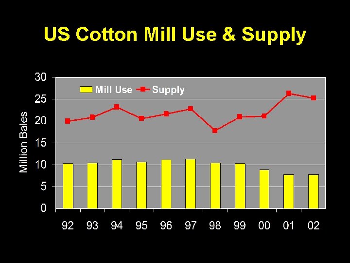 US Cotton Mill Use & Supply 