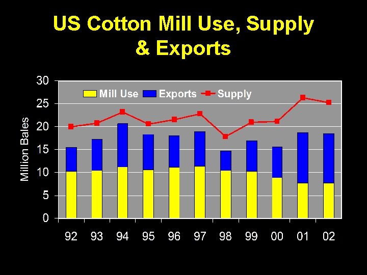 US Cotton Mill Use, Supply & Exports 