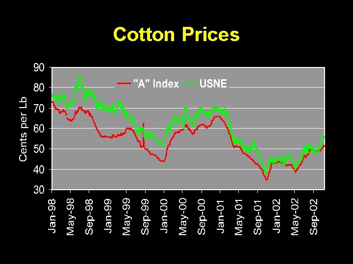 Cotton Prices 