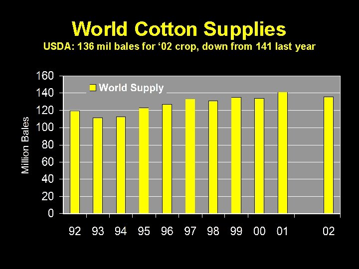 World Cotton Supplies USDA: 136 mil bales for ‘ 02 crop, down from 141