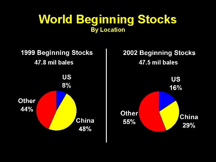 World Beginning Stocks By Location 47. 8 mil bales 47. 5 mil bales 