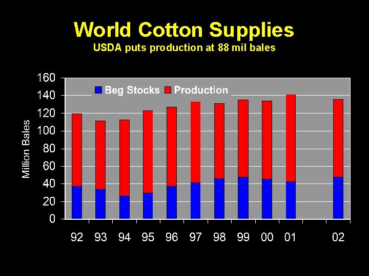 World Cotton Supplies USDA puts production at 88 mil bales 