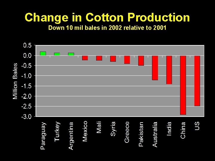 Change in Cotton Production Down 10 mil bales in 2002 relative to 2001 
