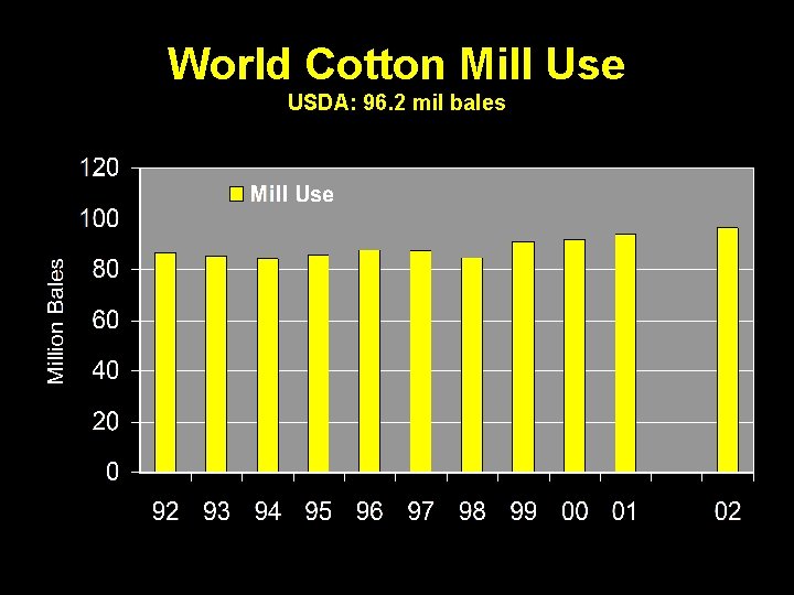 World Cotton Mill Use USDA: 96. 2 mil bales 