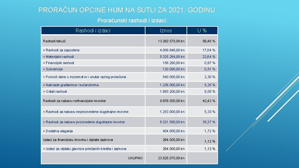 PRORAČUN OPĆINE HUM NA SUTLI ZA 2021. GODINU Proračunski rashodi i izdaci: Rashodi i