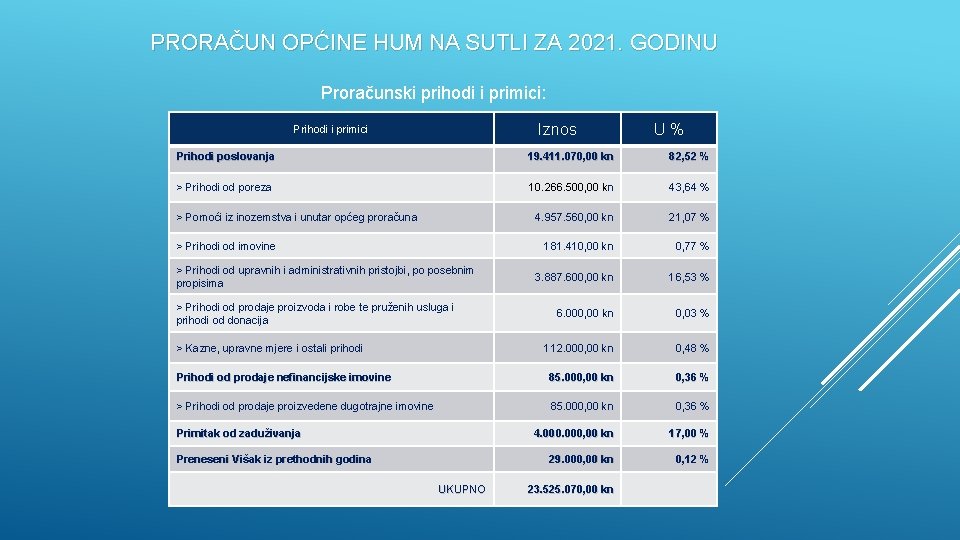 PRORAČUN OPĆINE HUM NA SUTLI ZA 2021. GODINU Proračunski prihodi i primici: Iznos Prihodi PRORAČUN OPĆINE HUM NA SUTLI ZA 2021. GODINU Proračunski prihodi i primici: Iznos Prihodi