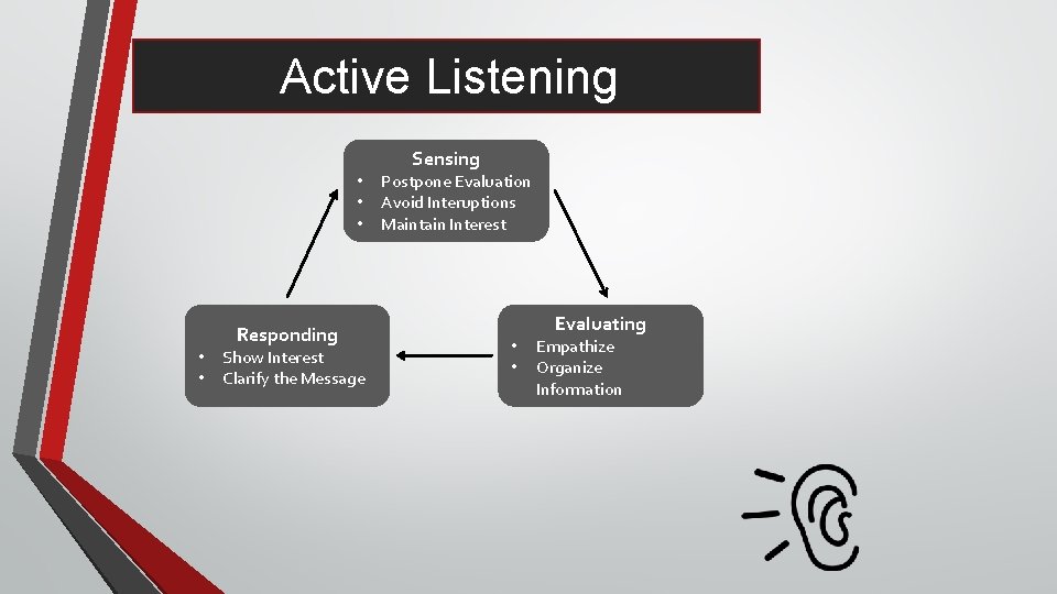 Active Listening • • • Responding Show Interest Clarify the Message Sensing Postpone Evaluation