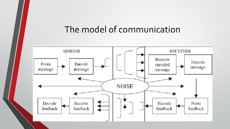 The model of communication 