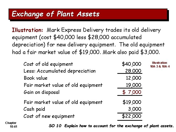 Exchange of Plant Assets Illustration: Mark Express Delivery trades its old delivery equipment (cost