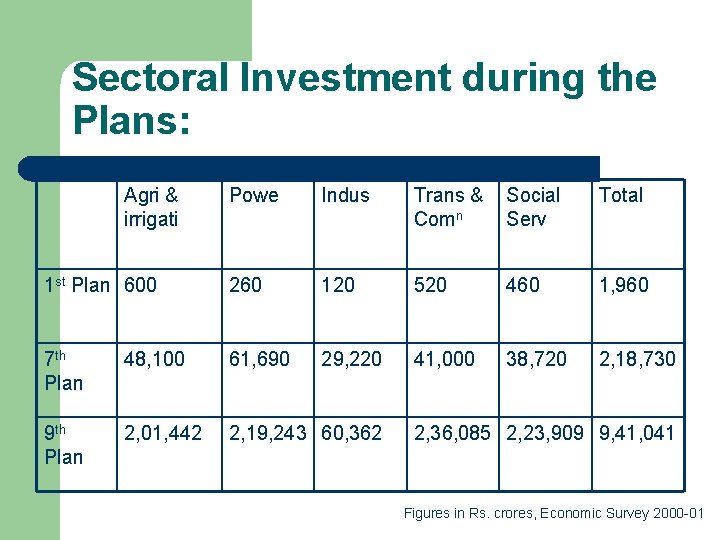 Sectoral Investment during the Plans: Agri & irrigati Powe Indus Trans & Comn Social
