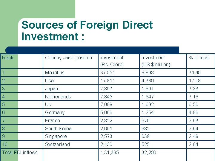Sources of Foreign Direct Investment : Rank Country -wise position investment (Rs. Crore) Investment