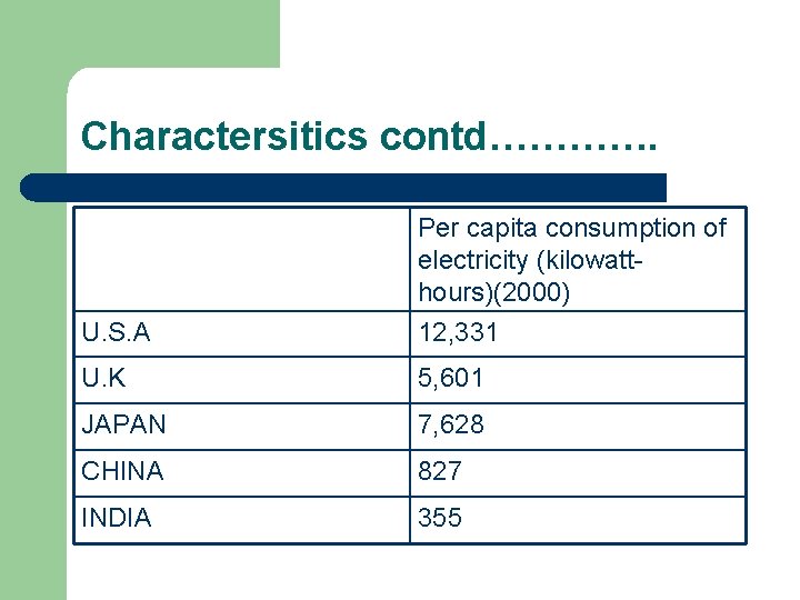 Charactersitics contd…………. U. S. A Per capita consumption of electricity (kilowatthours)(2000) 12, 331 U.