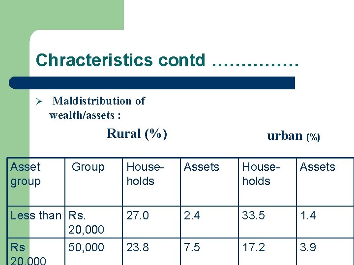 Chracteristics contd …………… Ø Maldistribution of wealth/assets : Rural (%) Asset group Group Less