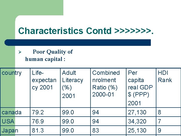 Characteristics Contd >>>>>>>. Ø Poor Quality of human capital : country Life. Adult expectan