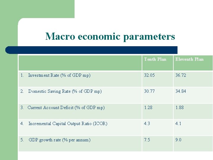 Macro economic parameters Tenth Plan Eleventh Plan 1. Investment Rate (% of GDP mp)