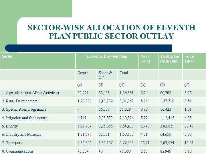 SECTOR-WISE ALLOCATION OF ELVENTH PLAN PUBLIC SECTOR OUTLAY Sector Eleventh five year plan %