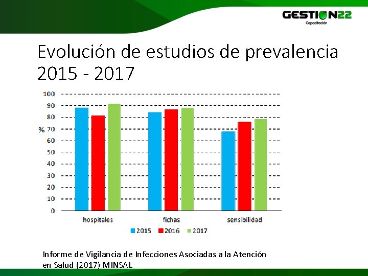 Evolución de estudios de prevalencia 2015 - 2017 Informe de Vigilancia de Infecciones Asociadas
