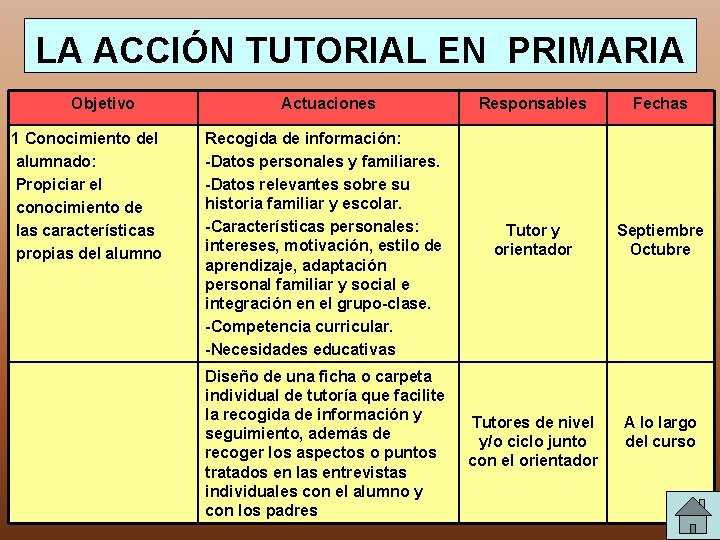 LA ACCIÓN TUTORIAL EN PRIMARIA Objetivo 1 Conocimiento del alumnado: Propiciar el conocimiento de