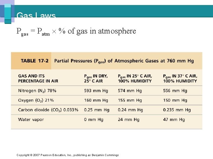Gas Laws Pgas = Patm % of gas in atmosphere Copyright © 2007 Pearson