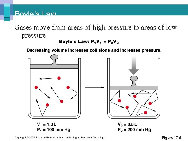Boyle’s Law Gases move from areas of high pressure to areas of low pressure