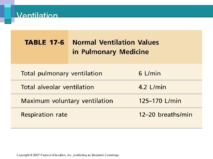Ventilation Copyright © 2007 Pearson Education, Inc. , publishing as Benjamin Cummings 