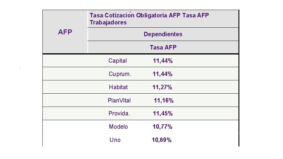 Tasa Cotizacio n Obligatoria AFP Tasa AFP Trabajadores AFP Dependientes Tasa AFP Capital 11,