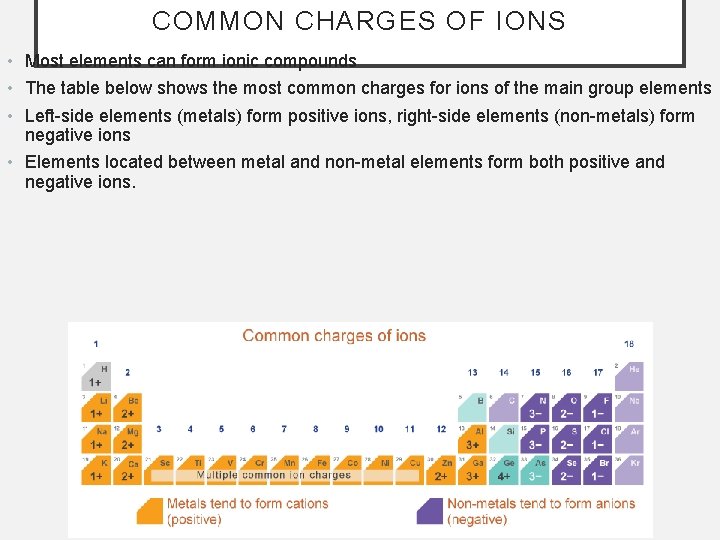 COMMON CHARGES OF IONS • Most elements can form ionic compounds • The table