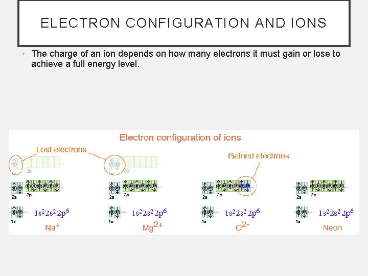 ELECTRON CONFIGURATION AND IONS • The charge of an ion depends on how many
