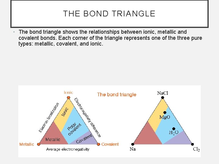THE BOND TRIANGLE • The bond triangle shows the relationships between ionic, metallic and